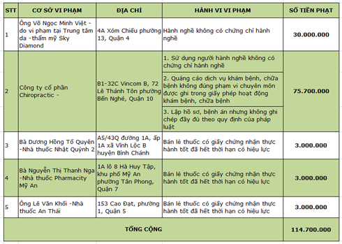 Phạt CTCP Chiropractic 75 triệu đồng vì vi phạm hành chính trong lĩnh vực y tế - ảnh 2