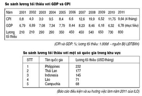 Lương tối thiểu còn xa ...mức sống tối thiểu