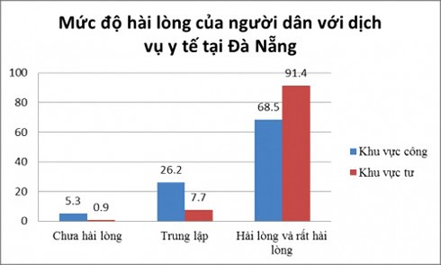 Người dân hài lòng với bệnh viện tư hơn