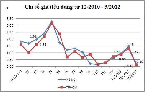 CPI tháng 3 hai thành phố lớn tăng nhẹ