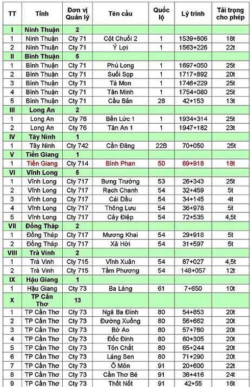 Cảnh báo 43 cây cầu mất an toàn khu vực phía Nam