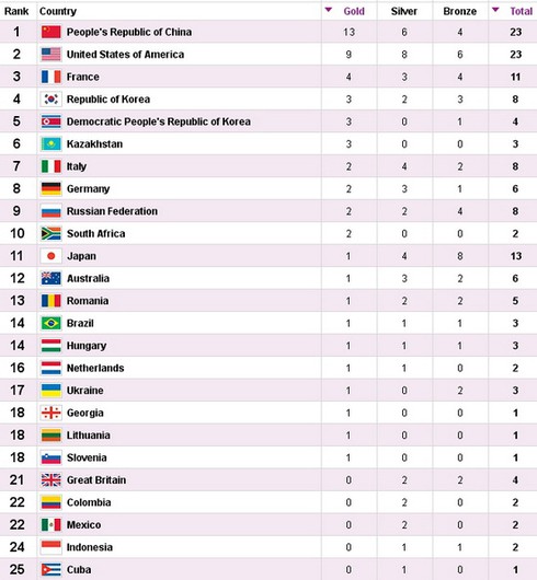 Thể thao Trung Quốc thành công nhờ đòn roi