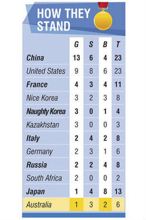 Triều Tiên nổi giận vì bị báo Úc gọi là “hư đốn”
