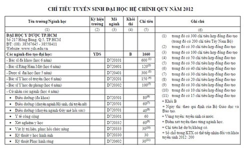 Vụ ‘vây’ ĐH Y dược: Tiếp tục rắc rối phương án nguyện vọng 2