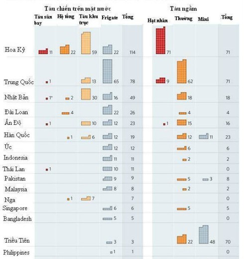 Ai là đại gia tàu chiến châu Á Thái Bình Dương ?