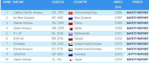 Những hãng hàng không an toàn nhất thế giới 2016 - ảnh 1