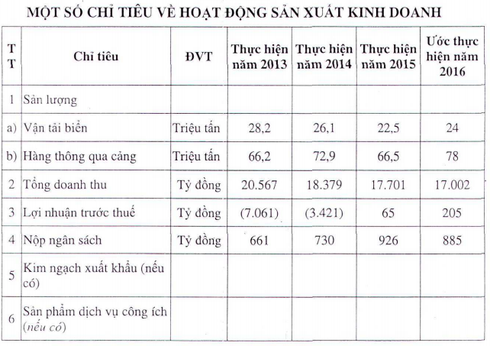 Vinalines lên kế hoạch lãi... 0 đồng - ảnh 2