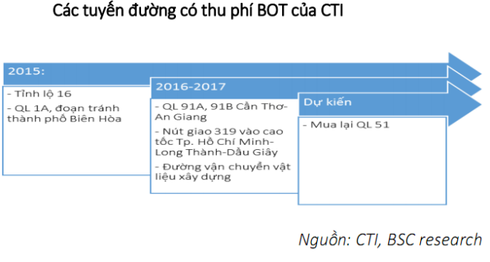 Được ưu đãi thuế, doanh nghiệp thu phí BOT ung dung hưởng lợi nhuận khủng - ảnh 2