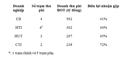 Được ưu đãi thuế, doanh nghiệp thu phí BOT ung dung hưởng lợi nhuận khủng - ảnh 1