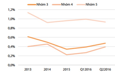 “Bóng ma” nợ xấu đã quay trở lại - ảnh 2