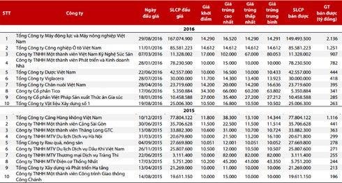 Doanh nghiệp nào mang về nhiều tiền nhất trong