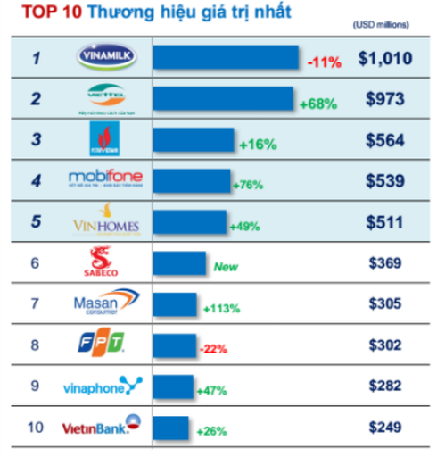 10 ngân hàng nào lọt Top 50 Thương hiệu giá trị nhất Việt Nam 2016? - ảnh 1