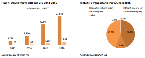 Đâu là lý do khiến VietJet Air tăng trưởng