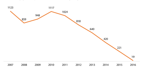Điện Quang đang chững lại và xuống dốc? - ảnh 2