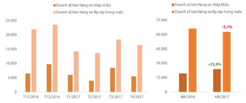 Ô tô giá rẻ nhập về sụt giảm mạnh vì 2 lý do này - ảnh 1