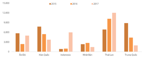 Ô tô giá rẻ nhập về sụt giảm mạnh vì 2 lý do này - ảnh 2