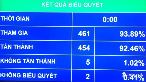 Bội chi NSNN năm 2015 bằng 6,28% GDP - ảnh 1