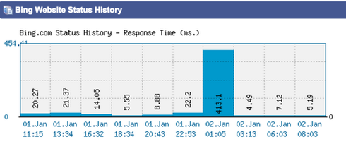 Cả Bing và Yahoo cùng “đột tử” ngày đầu năm 2015 - ảnh 2