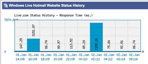 Cả Bing và Yahoo cùng “đột tử” ngày đầu năm 2015 - ảnh 3