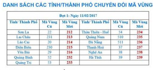00 giờ 00 phút đêm nay sẽ đổi mã vùng điện thoại cố định ở 13 tỉnh thành - ảnh 2