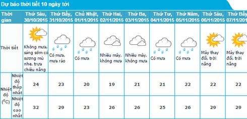 Tin thời tiết 29/10: Trời dịu mát, sẽ có mưa 2 ngày cuối tuần - ảnh 1