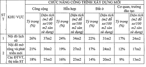Hà Nội: Cao ốc sẽ có quy định xây dựng tầng hầm mới? - ảnh 2