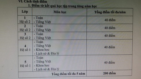 Cách tính điểm xét tuyển vào lớp 6 trường THPT Hà Nội - Amsterdam - ảnh 1