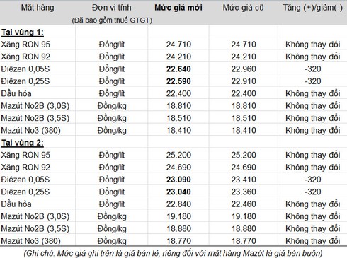 Giữ nguyên giá xăng, giảm giá dầu diezen - ảnh 1