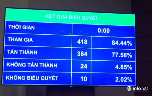 Chưa tới 78% ĐB “gật đầu” với Nghị quyết quyết toán NSNN 2013 - ảnh 1