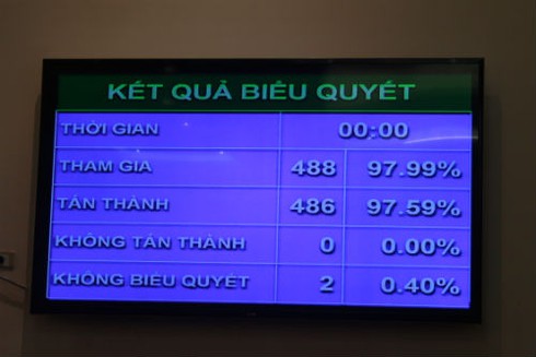 Trên 97% ĐBQH thông qua Hiến pháp sửa đổi - ảnh 1