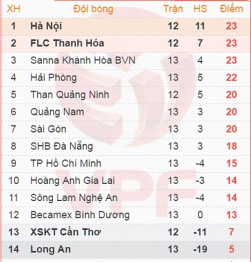 Khép lại lượt đi V-League 2017: Đội bóng phố biển vào top 3 - ảnh 2