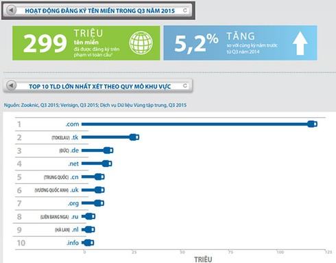 Internet đã phát triển lên 299 triệu tên miền trong Quý 3/2015 - ảnh 1