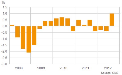 Olympic 2012 đã cứu nền kinh tế Anh - ảnh 1