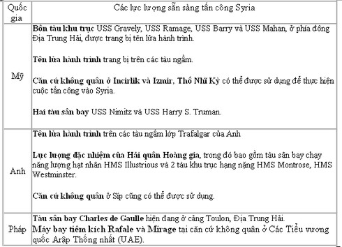 Mỹ và phương Tây sẽ tấn công Syria bằng những vũ khí nào? - ảnh 3