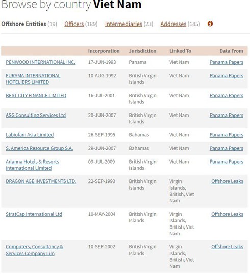 189 cá nhân, tổ chức Việt Nam có trong Hồ sơ Panama và Offshore Leaks - ảnh 2