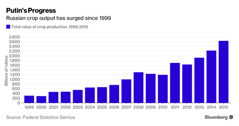 Lệnh cấm vận phương Tây đã giúp Nga giàu lên ra sao? - ảnh 4