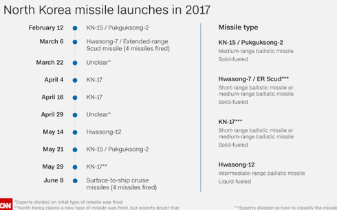 Mỹ đã sẵn sàng phương án quân sự đối với Triều Tiên - ảnh 1