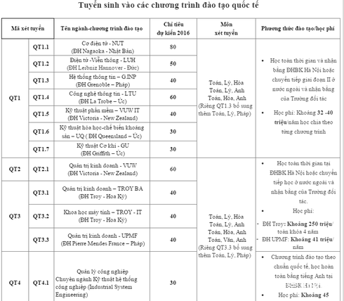 Chỉ tiêu tuyển sinh năm 2016 của Đại học Bách khoa Hà Nội - ảnh 3