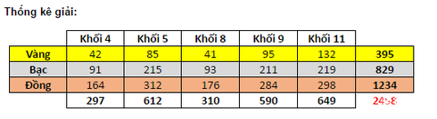 Lễ trao giải ViOlympic 2015-2016 diễn ra vào ngày 14/5 - ảnh 1