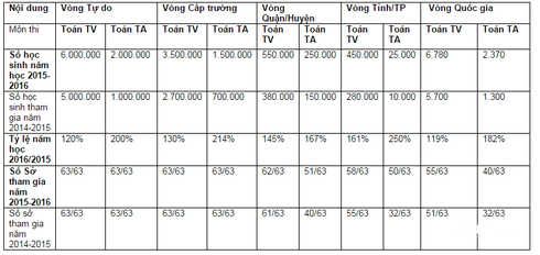 Lễ trao giải ViOlympic 2015-2016 diễn ra vào ngày 14/5 - ảnh 2