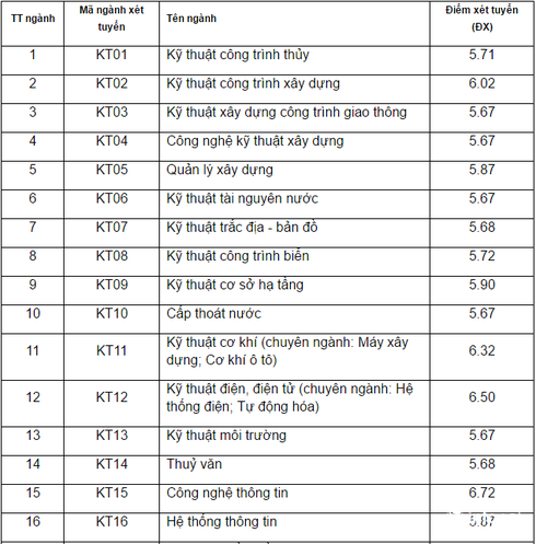 Điểm chuẩn 2016 của Đại học Thủy lợi - ảnh 2