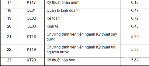 Điểm chuẩn 2016 của Đại học Thủy lợi - ảnh 3