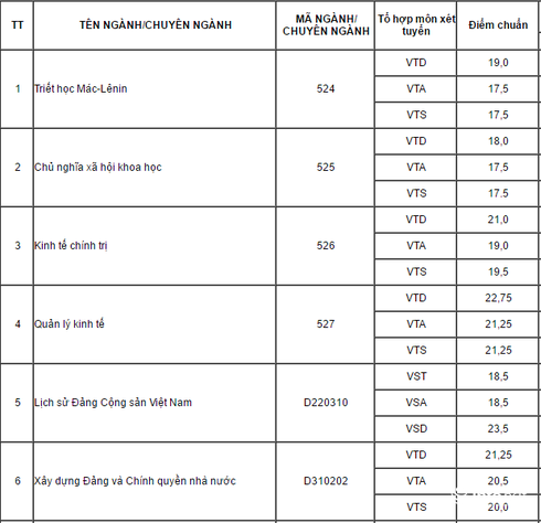 Điểm chuẩn vào Học viện Báo chí & Tuyên truyền năm 2016 - ảnh 1