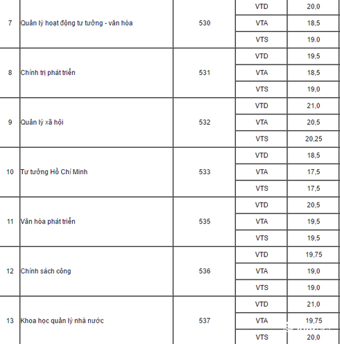 Điểm chuẩn vào Học viện Báo chí & Tuyên truyền năm 2016 - ảnh 2