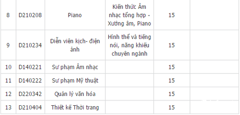 Đại học Sư phạm Nghệ thuật Trung ương công bố điểm chuẩn 2016 - ảnh 2