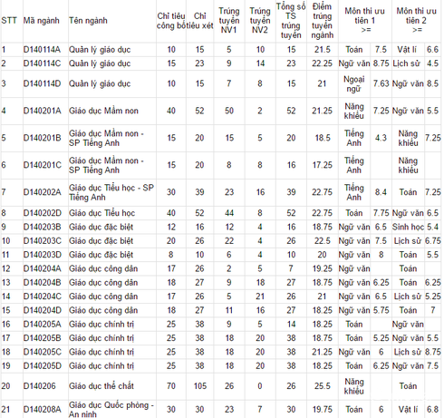 Đại học Sư phạm Hà Nội công bố điểm chuẩn 2016 - ảnh 1