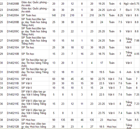 Đại học Sư phạm Hà Nội công bố điểm chuẩn 2016 - ảnh 2