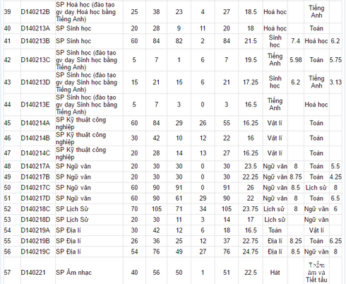 Đại học Sư phạm Hà Nội công bố điểm chuẩn 2016 - ảnh 3