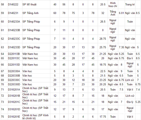 Đại học Sư phạm Hà Nội công bố điểm chuẩn 2016 - ảnh 4