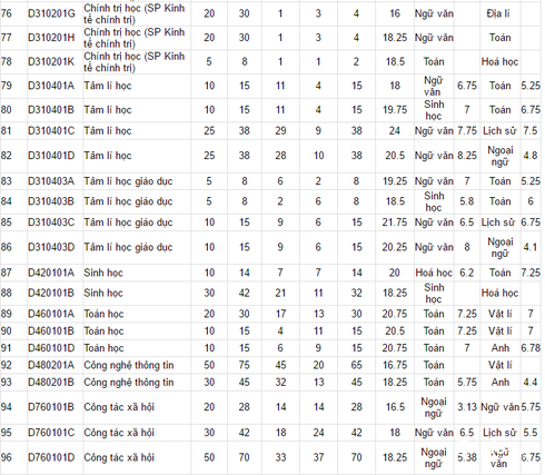 Đại học Sư phạm Hà Nội công bố điểm chuẩn 2016 - ảnh 5